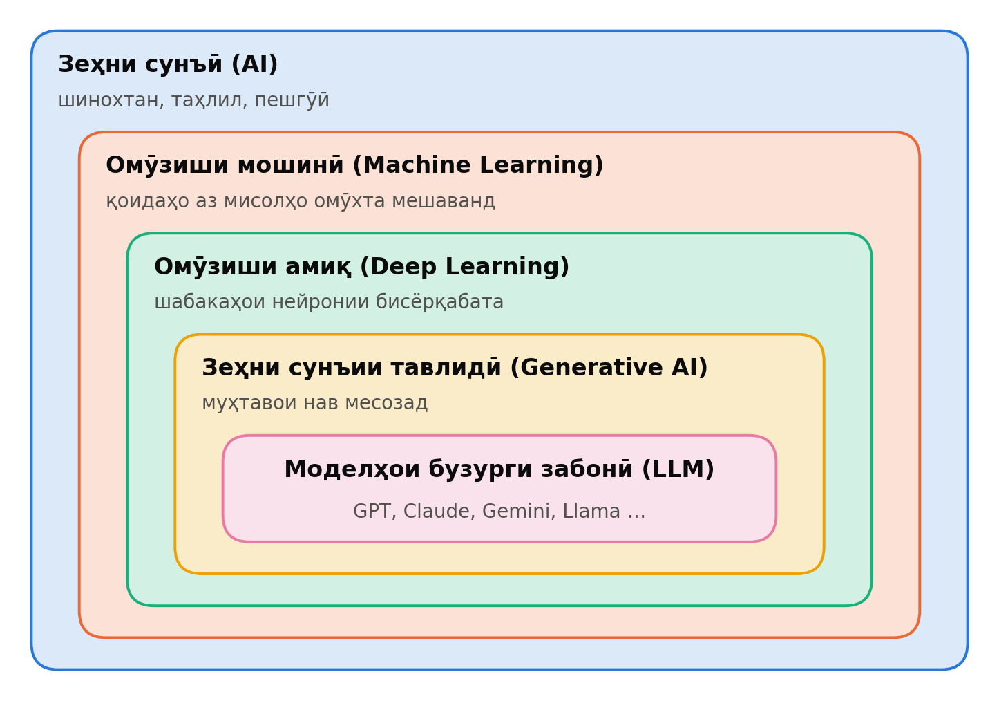 Мафҳумҳои дохилиҳам: AI, ML, DL, Gen AI ва LLM