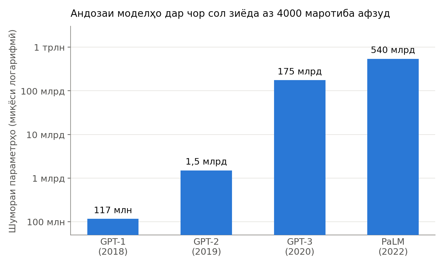 Афзоиши шумораи параметрҳои моделҳо