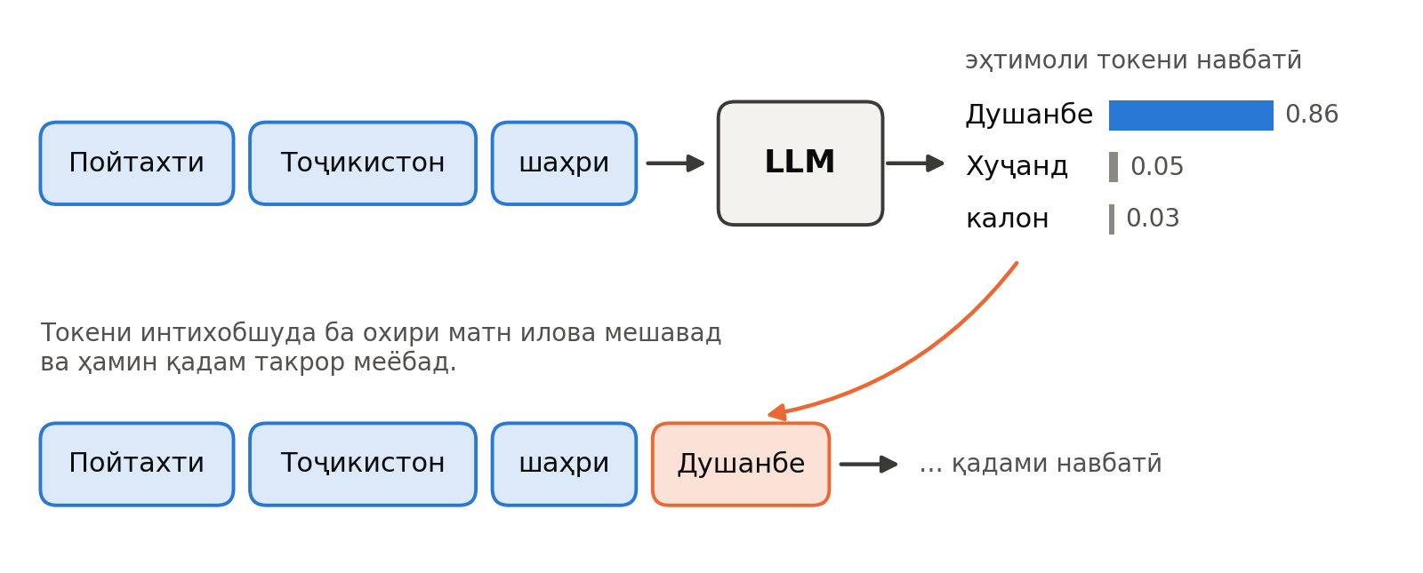 Тавлиди матн токен ба токен