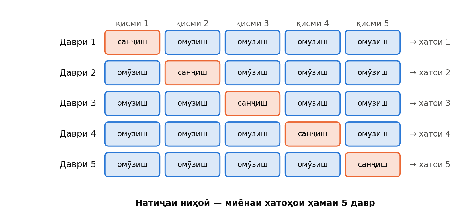 Санҷиши 5-қисмӣ