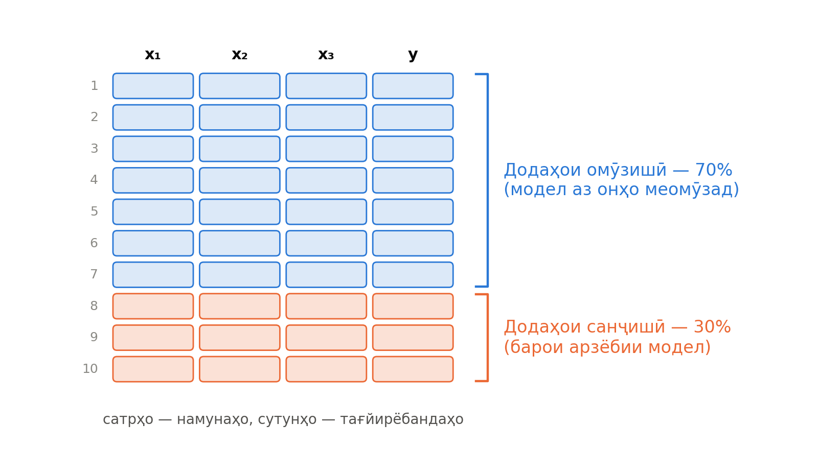 Тақсими додаҳо ба қисмҳои омӯзишӣ ва санҷишӣ