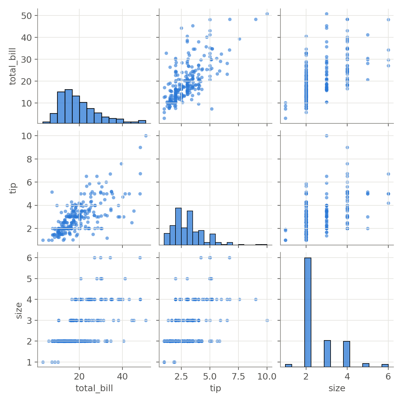 Pairplot барои total_bill, tip ва size