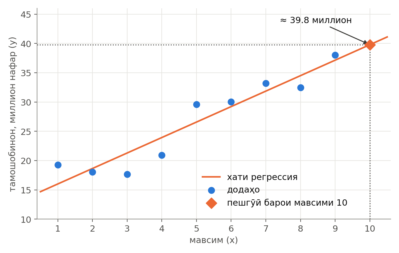Пешгӯӣ барои мавсими 10