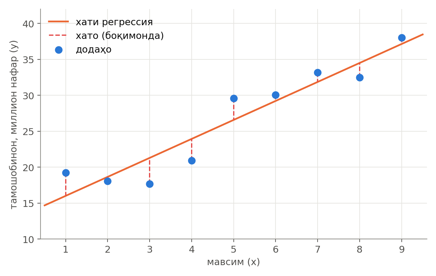 Боқимондаҳо — фарқи амудии нуқтаҳо аз хат