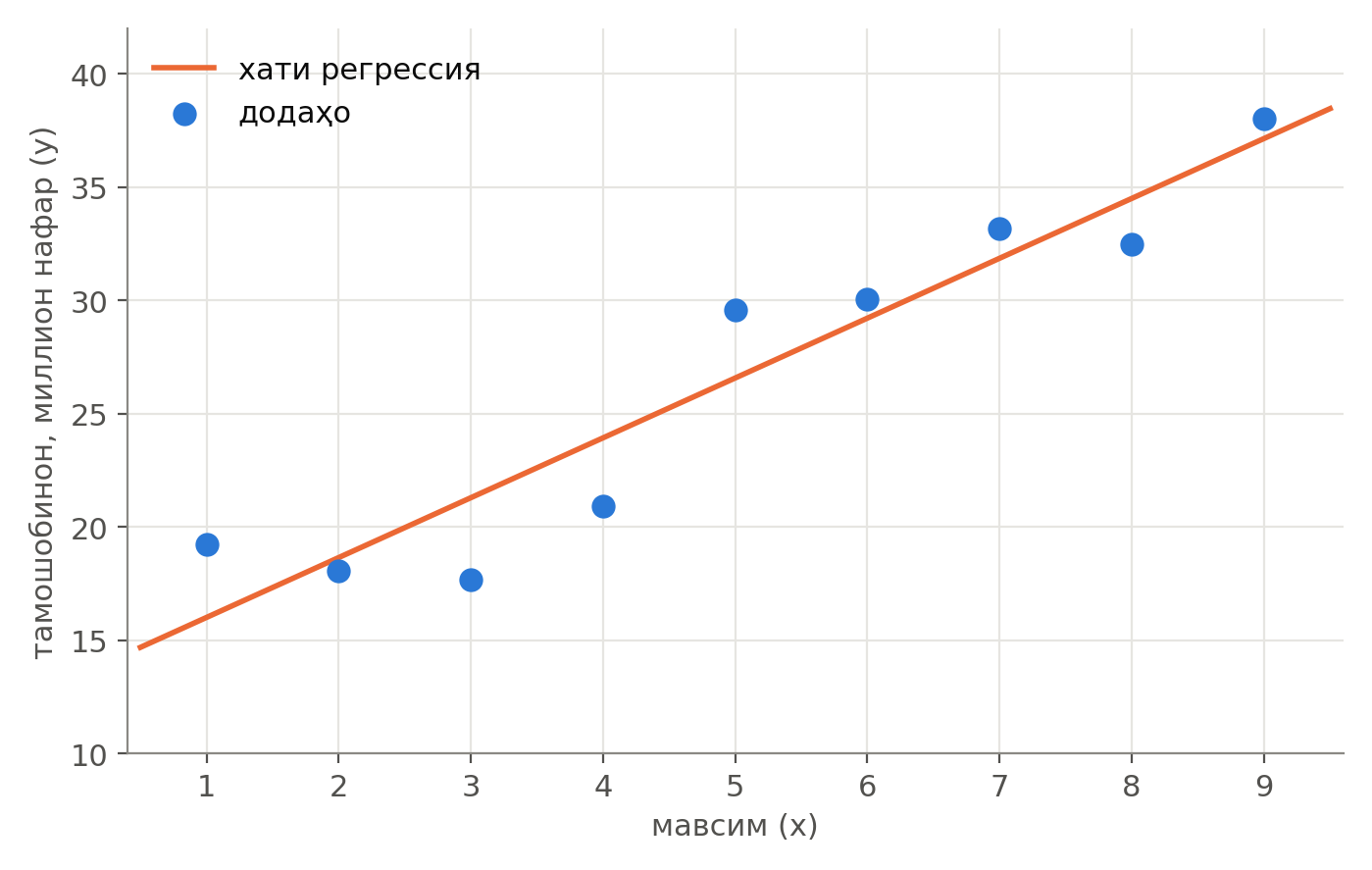Хати регрессия дар байни нуқтаҳо