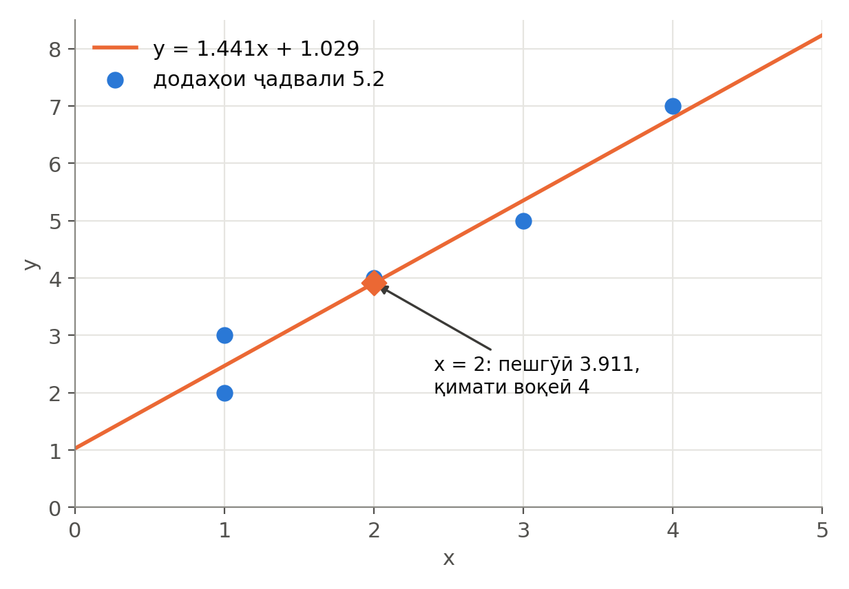 Хати y = 1.441x + 1.029 ва нуқтаҳои ҷадвали 5.2
