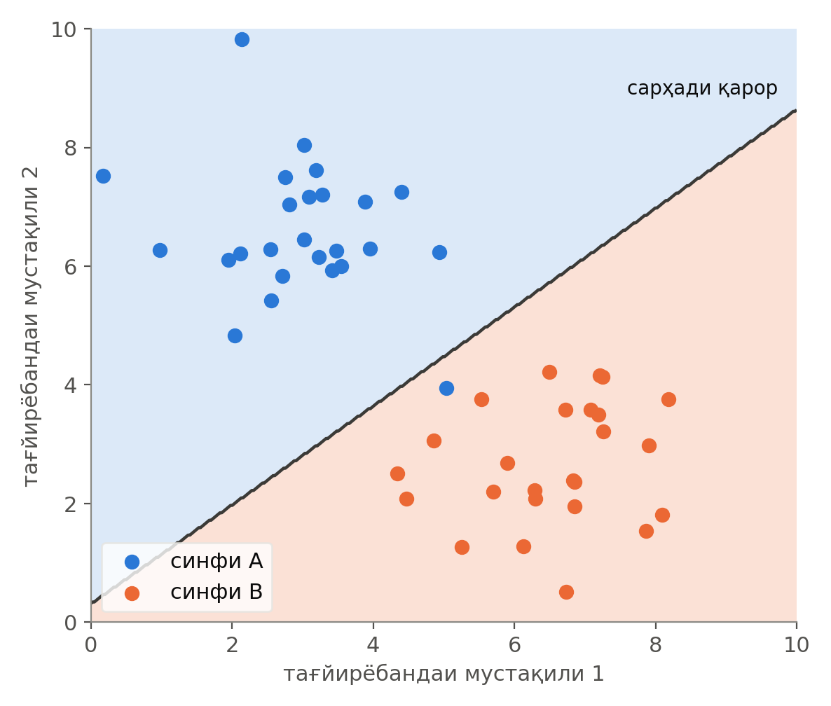 Ду синф ва сарҳади қарори регрессияи логистикӣ