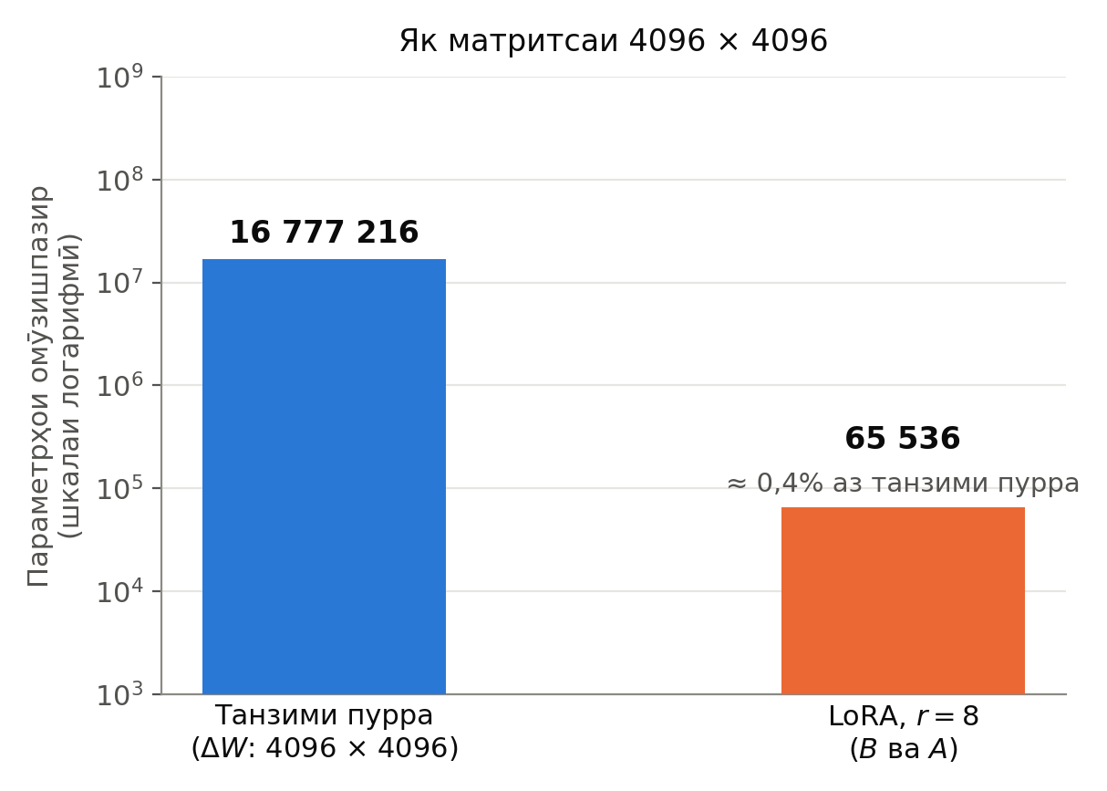 Параметрҳои омӯзишпазир: танзими пурра ва LoRA