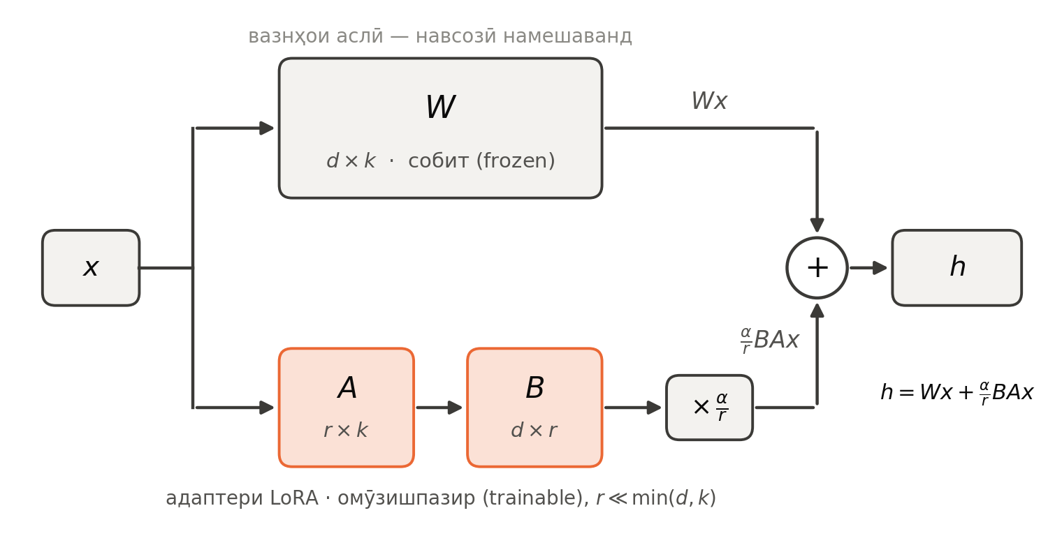 Схемаи LoRA