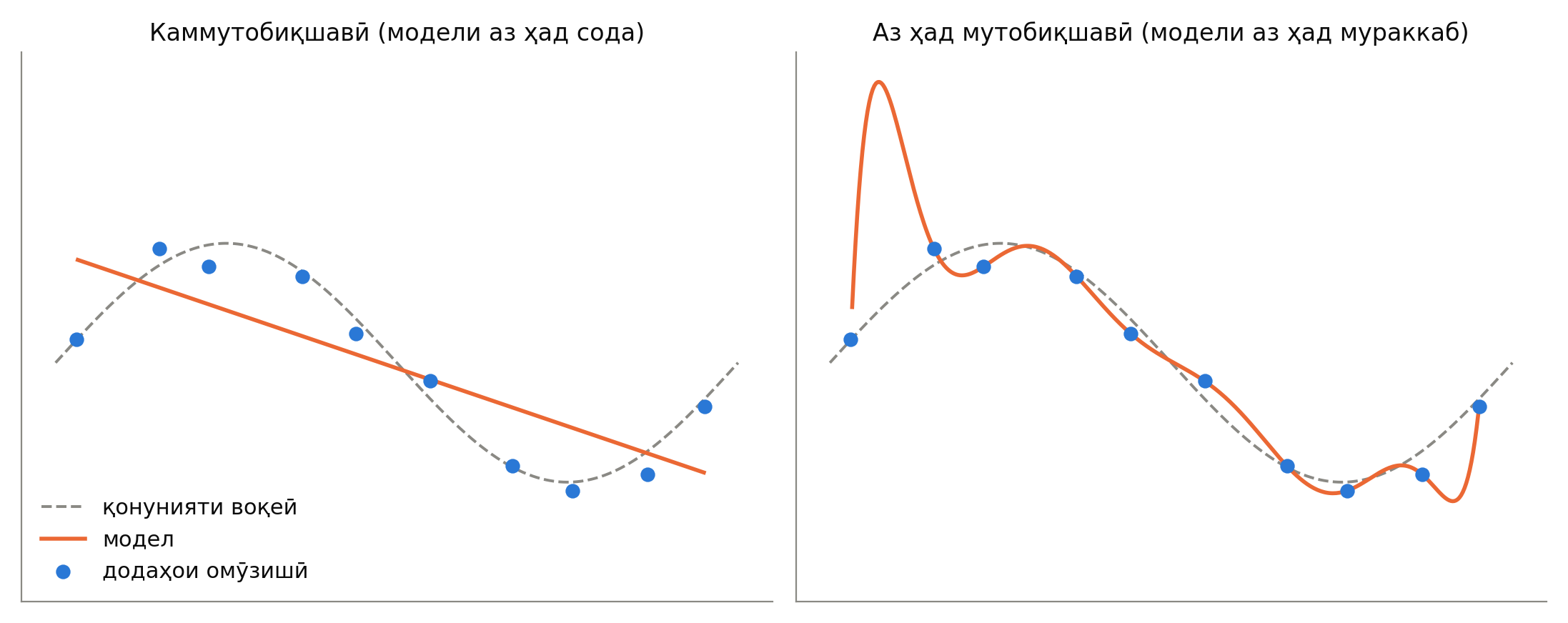 Каммутобиқшавӣ ва аз ҳад мутобиқшавӣ
