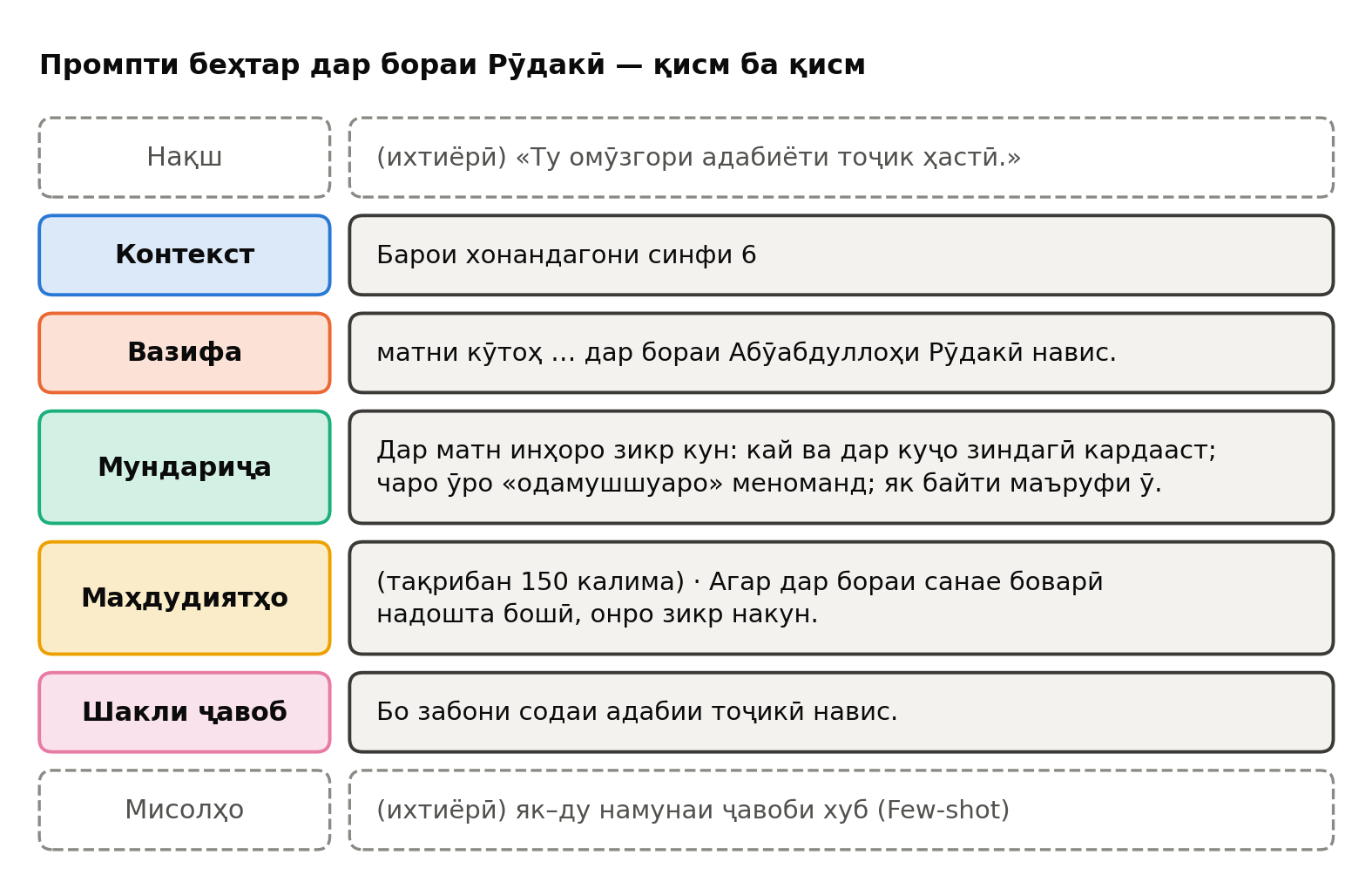 Қисмҳои промпти хуб
