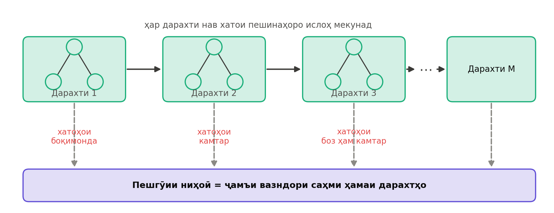 Boosting: дарахтҳои пайдарпай хатоҳои пешинаро ислоҳ мекунанд