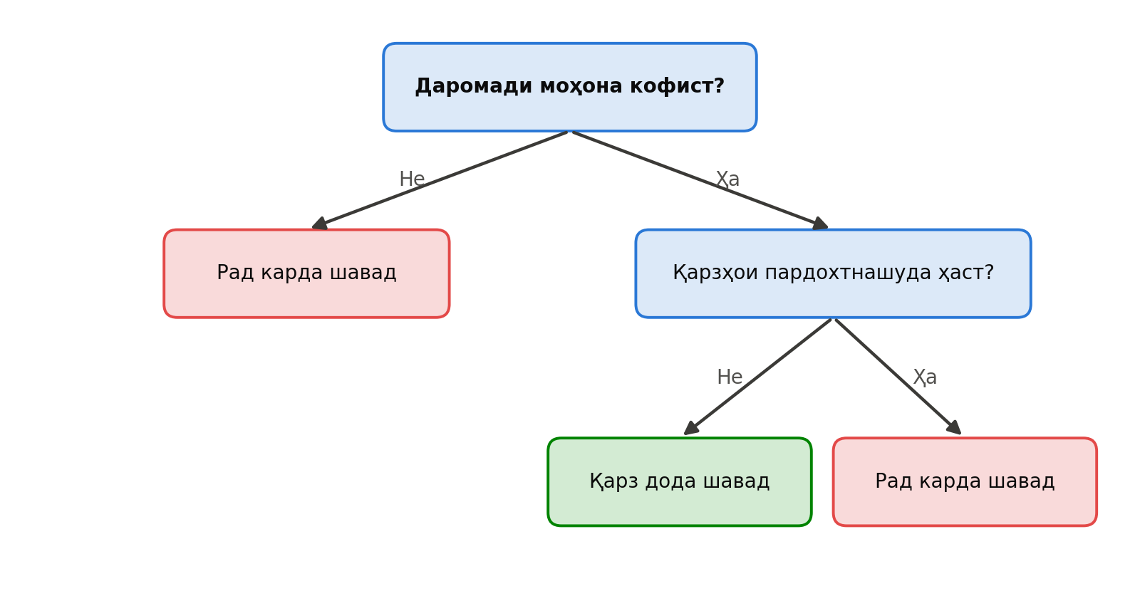 Дарахти тасниф барои қарор дар бораи додани қарз