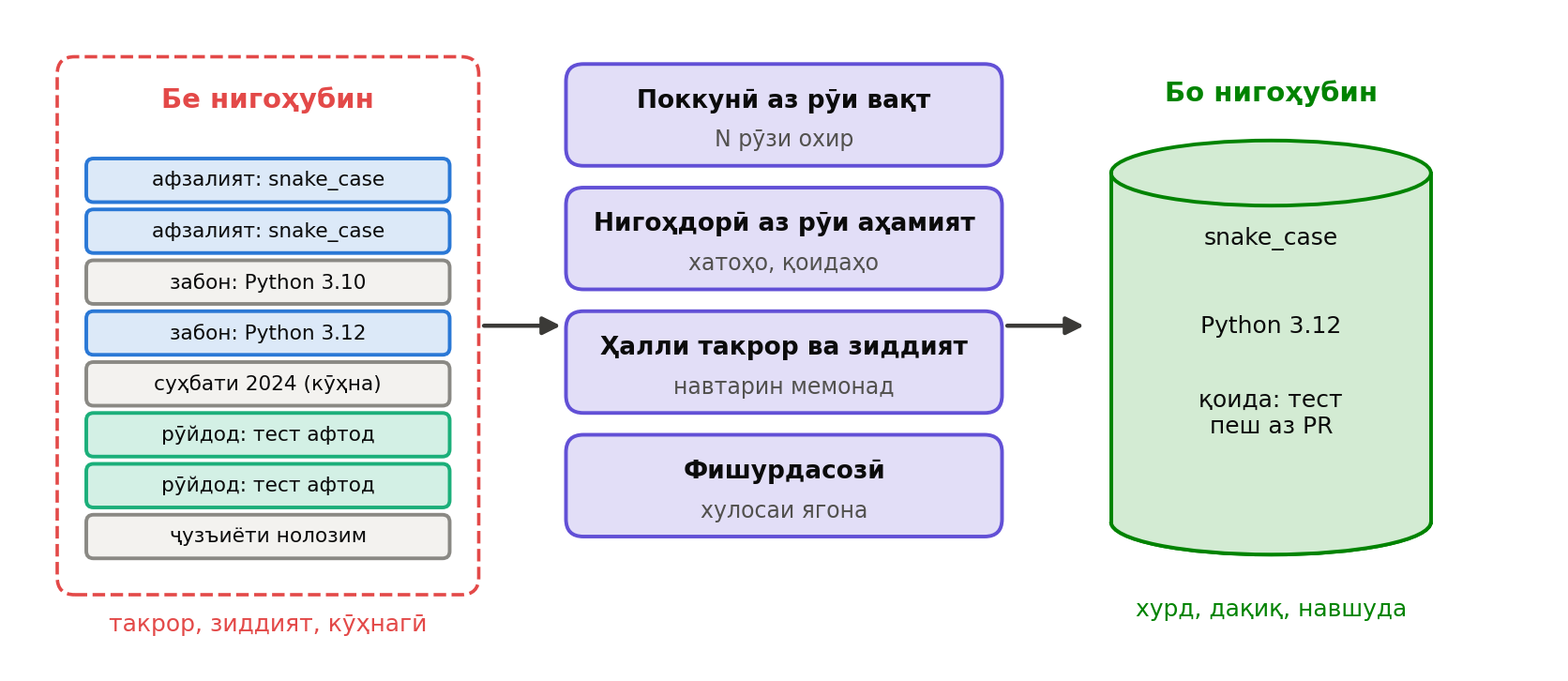 Нигоҳубини хотира