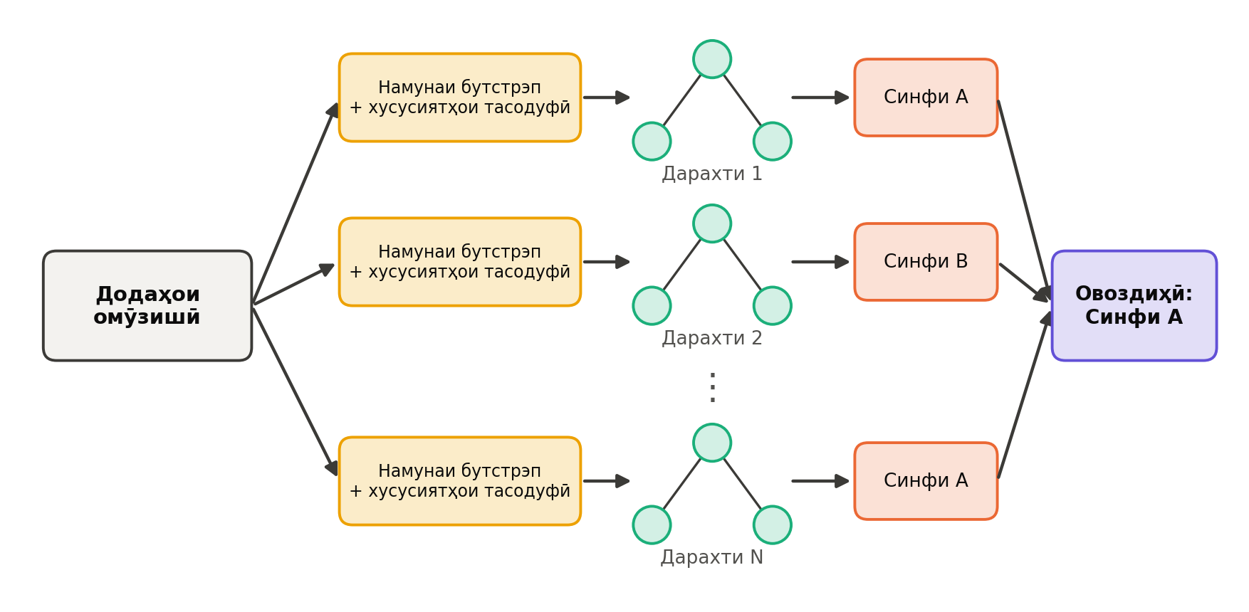 Ҷангали тасодуфӣ: дарахтҳо аз намунаҳои бутстрэп ва овоздиҳӣ