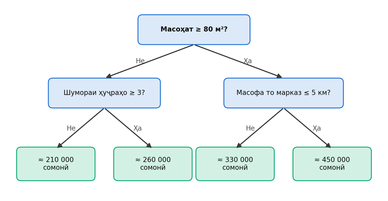 Дарахти регрессия, ки нархи манзилро пешгӯӣ мекунад
