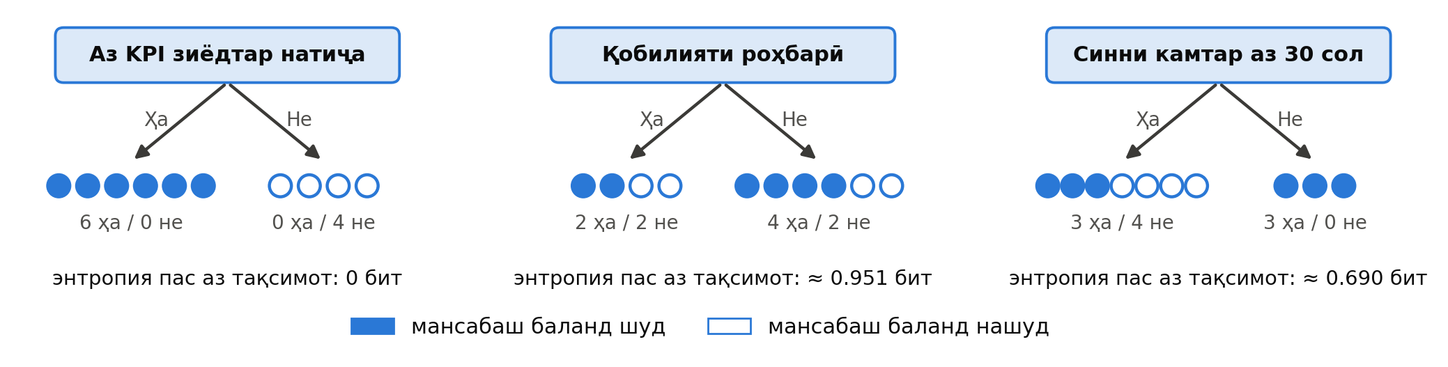 Се тақсимоти имконпазири даҳ корманд