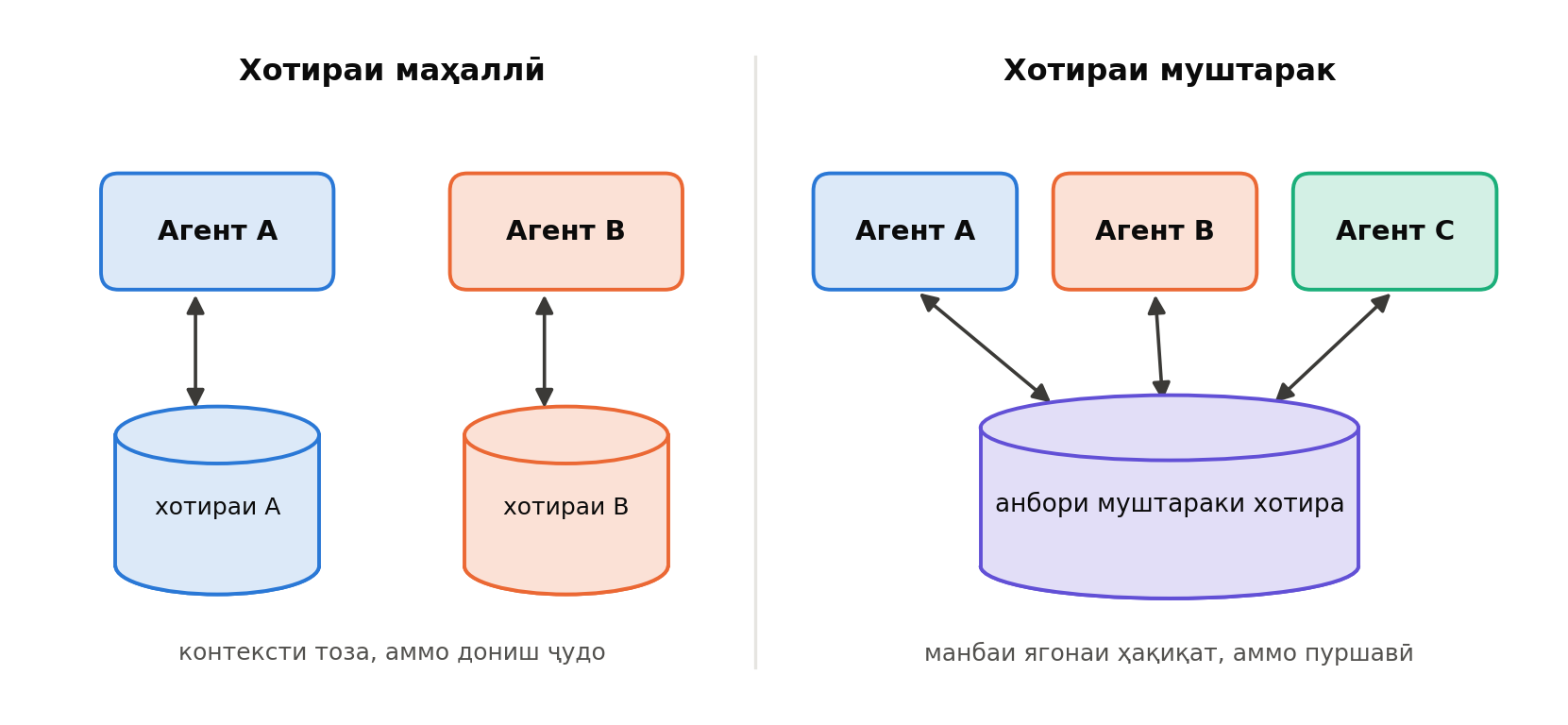 Хотираи маҳаллӣ ва муштарак