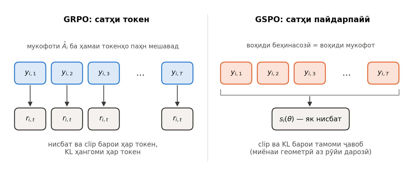 GRPO ва GSPO