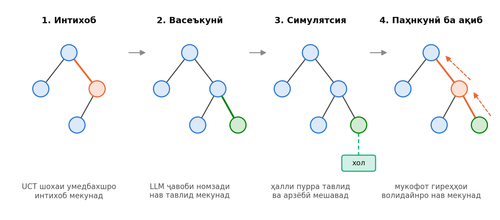 MCTS барои андешаронии LLM
