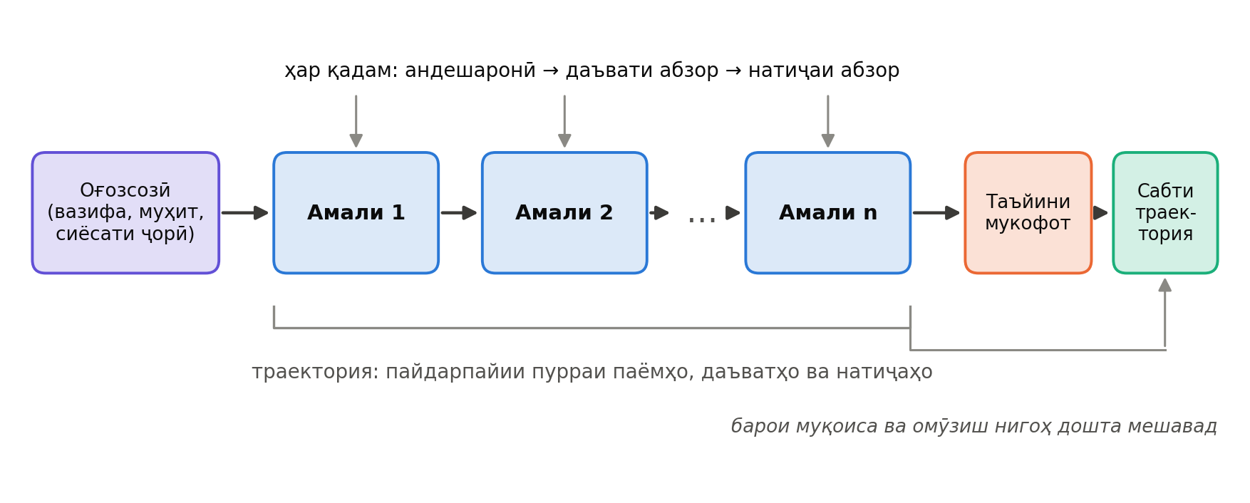 Ҷараёни вақти иҷро