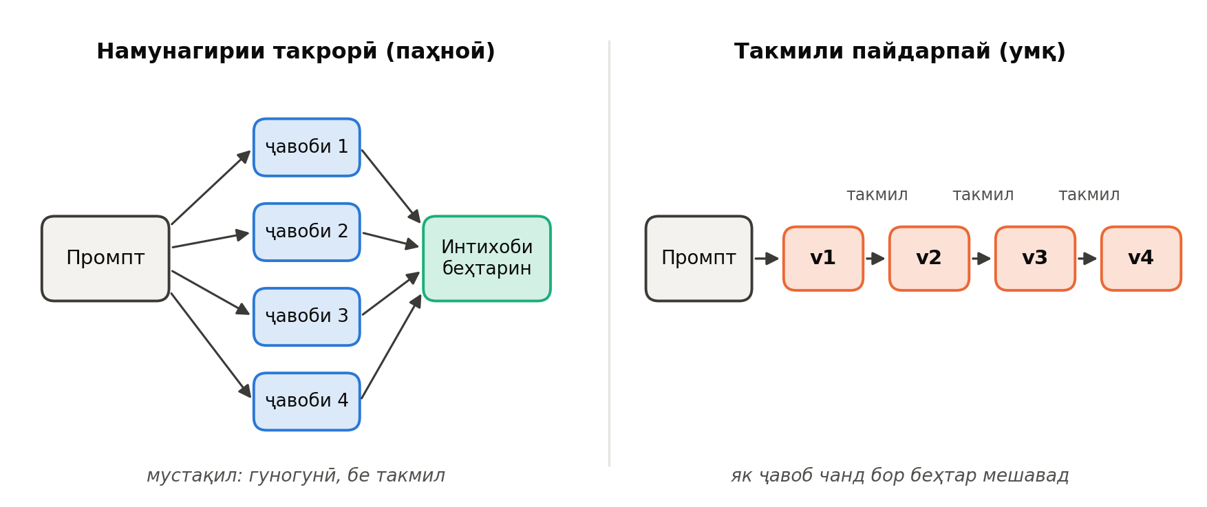 Стратегияҳои намунагирӣ