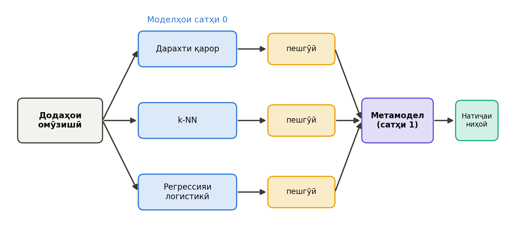 Стекинг: моделҳои сатҳи 0 ва метамодел