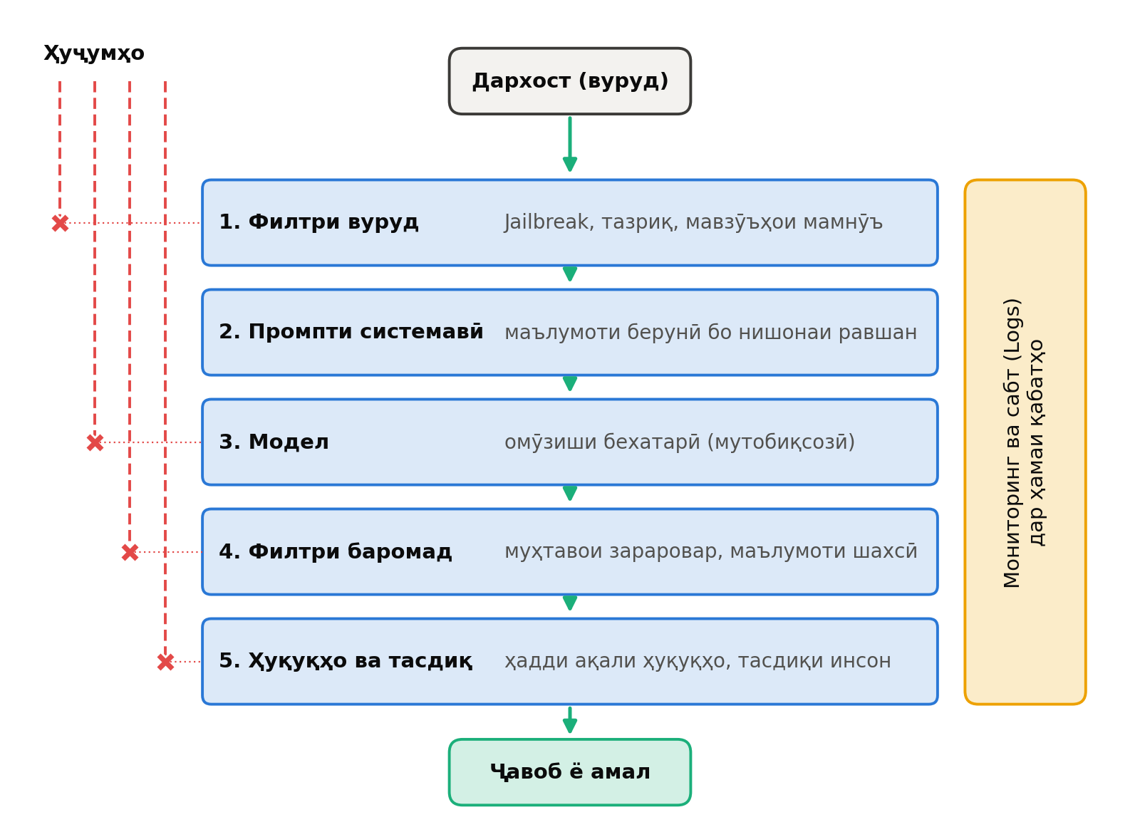 Ҳифзи бисёрқабата барои системаи LLM