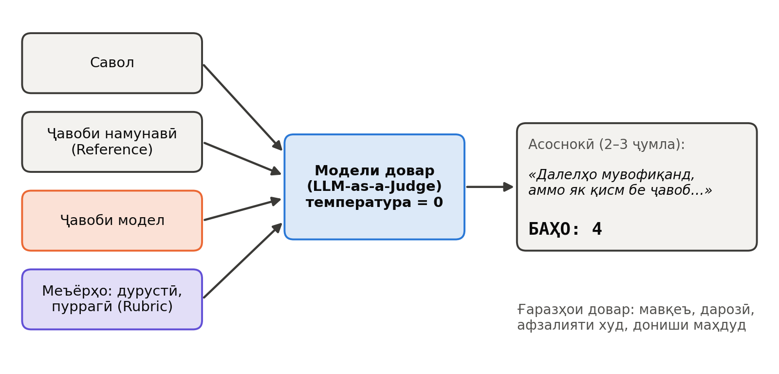 Модел ҳамчун довар: вурудҳо, довар ва баҳо