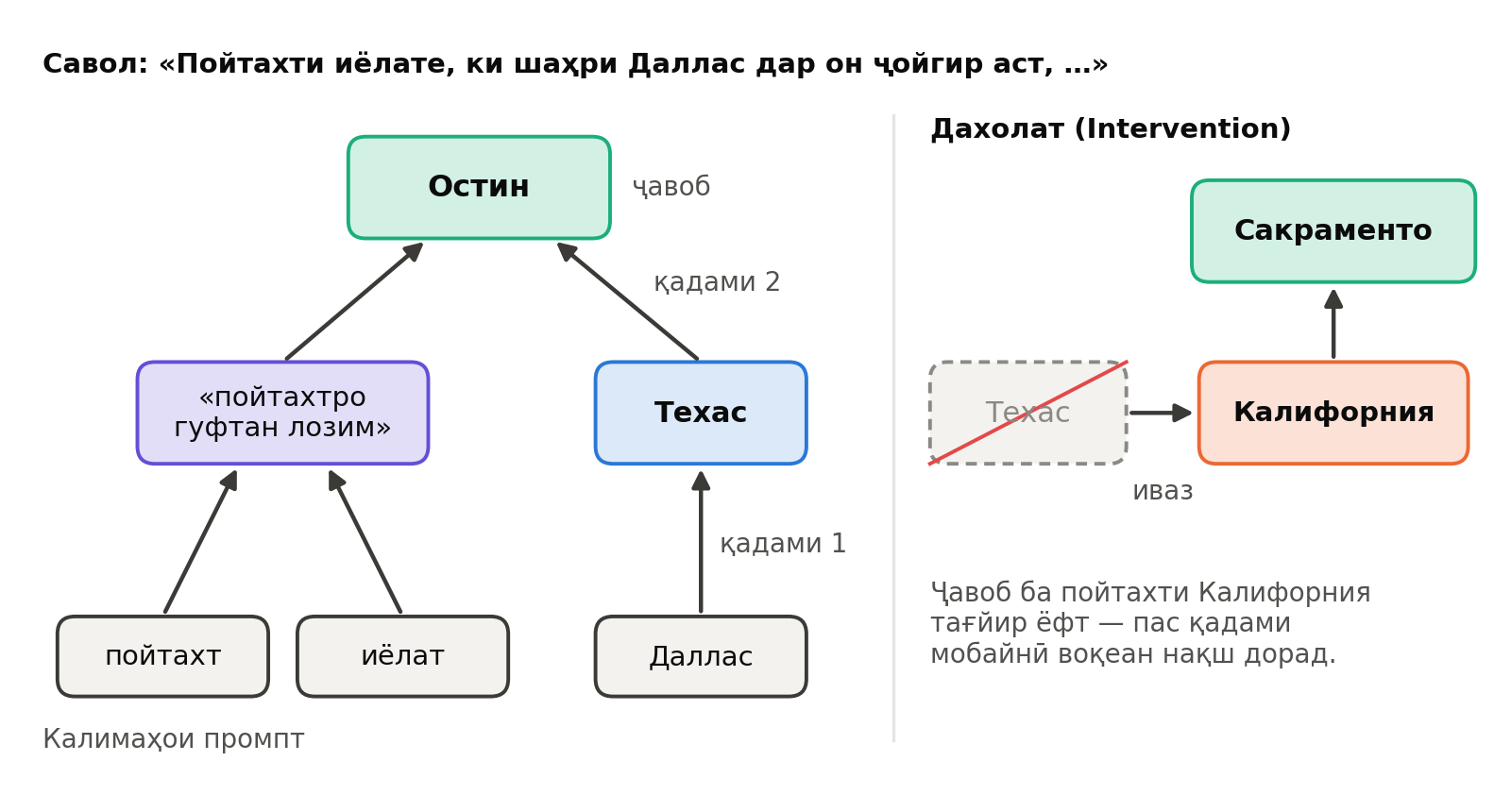 Графи нисбатдиҳӣ барои саволи дуқадама: Даллас → Техас → Остин