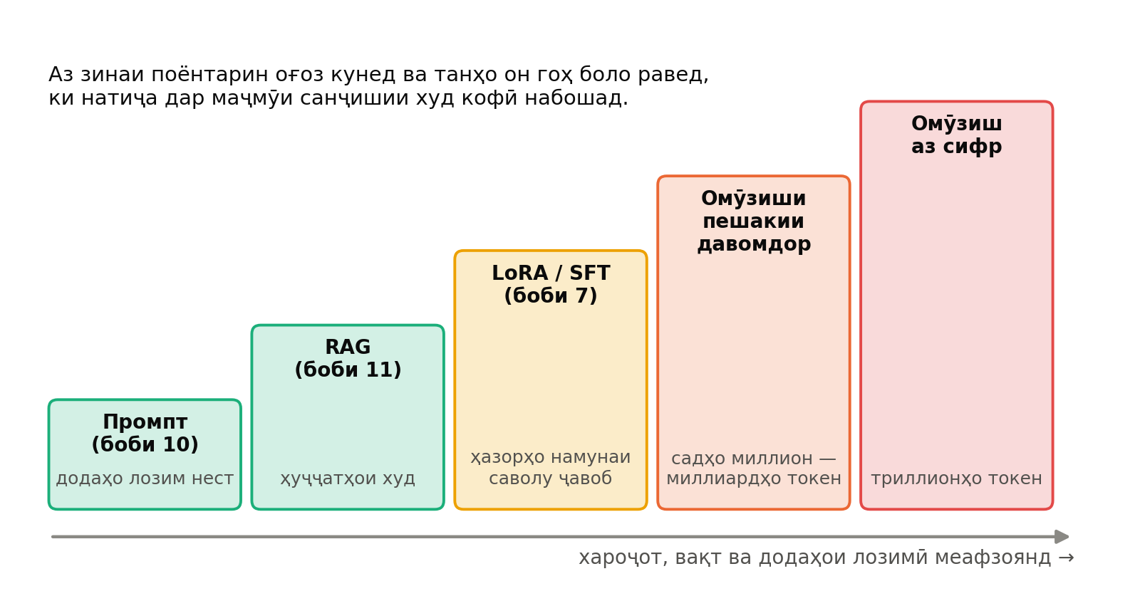 Зинаҳои мутобиқсозии модел ба забони тоҷикӣ