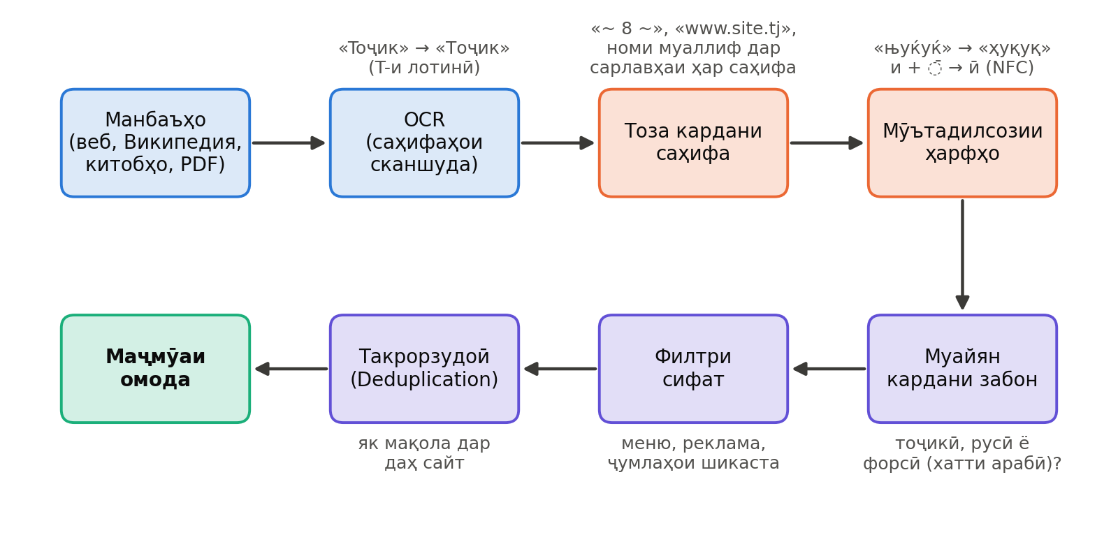 Марҳилаҳои сохтани маҷмӯаи додаҳои тоҷикӣ