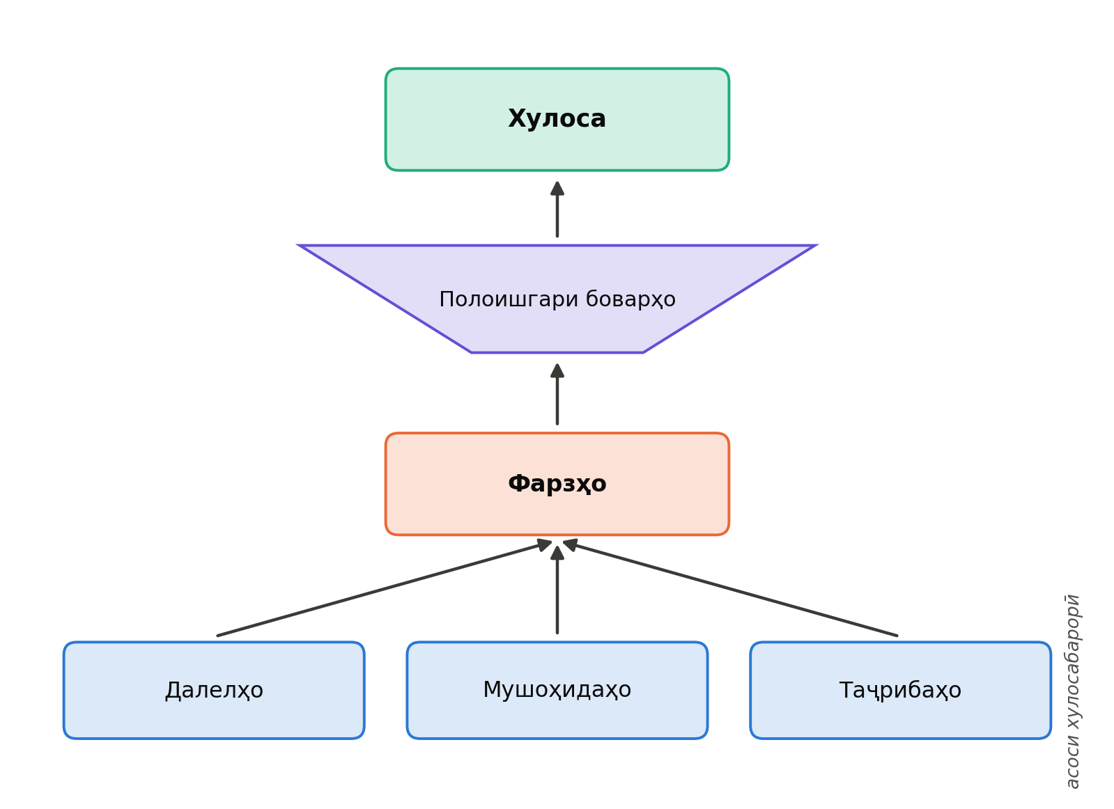 Раванди хулосабарорӣ