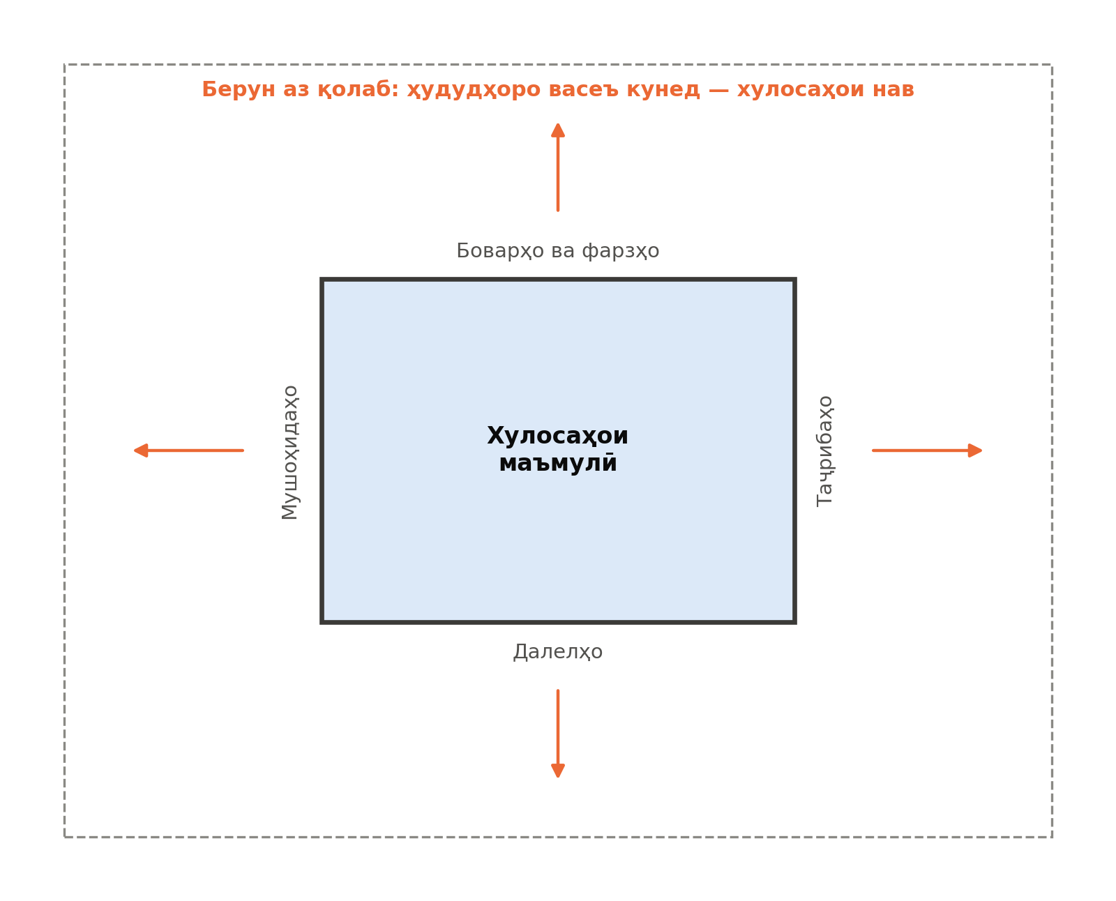 Қолаб ва ҳудудҳои он